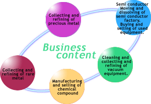 Business content��Composition